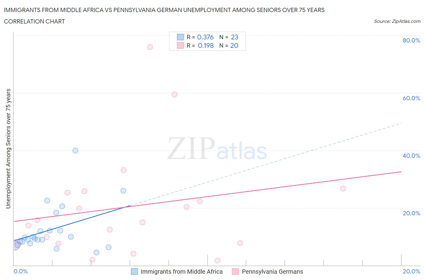 Immigrants from Middle Africa vs Pennsylvania German Unemployment Among Seniors over 75 years