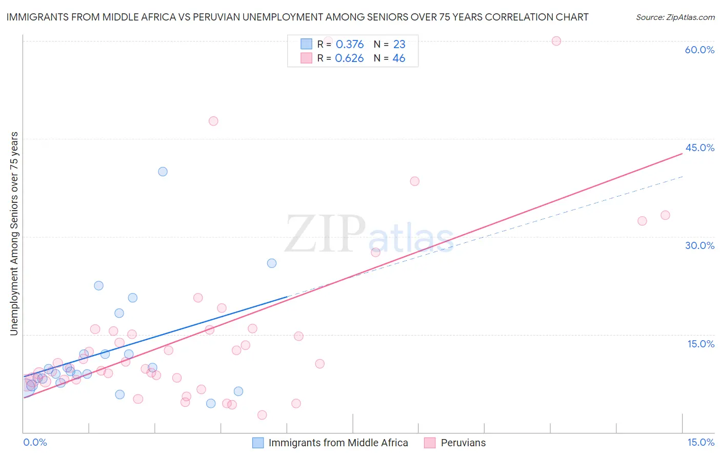 Immigrants from Middle Africa vs Peruvian Unemployment Among Seniors over 75 years