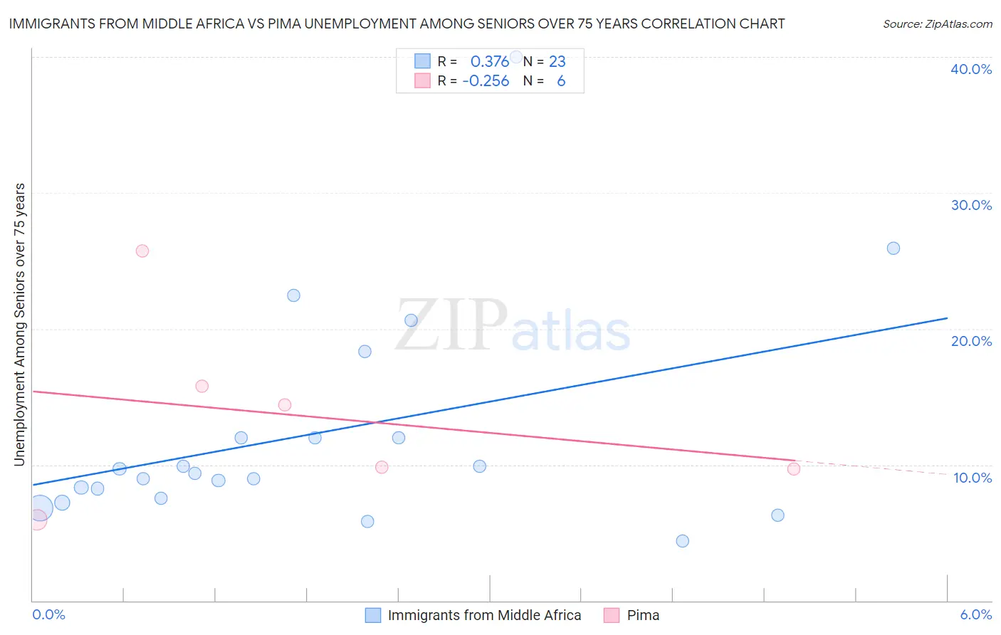 Immigrants from Middle Africa vs Pima Unemployment Among Seniors over 75 years