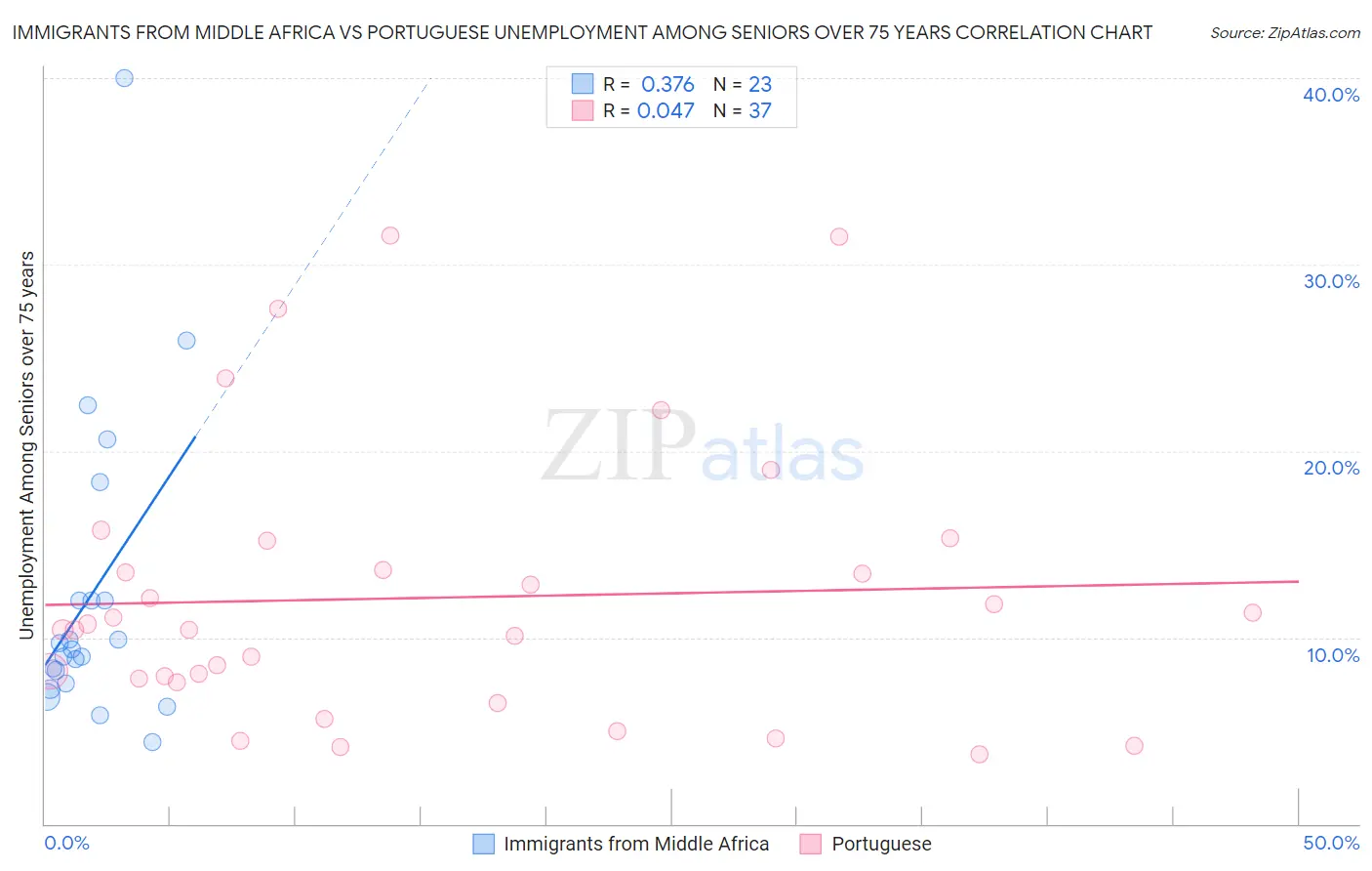 Immigrants from Middle Africa vs Portuguese Unemployment Among Seniors over 75 years