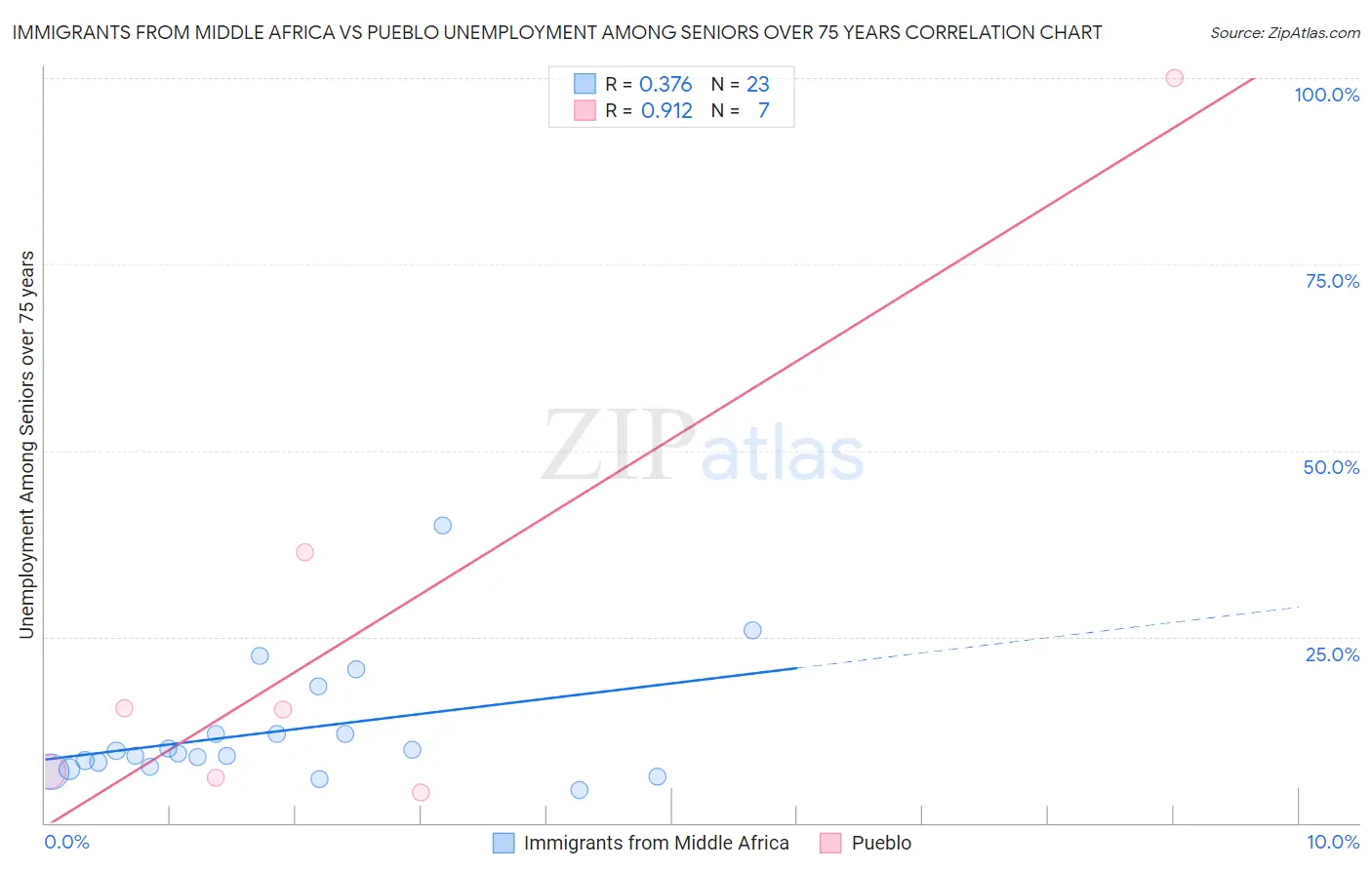 Immigrants from Middle Africa vs Pueblo Unemployment Among Seniors over 75 years