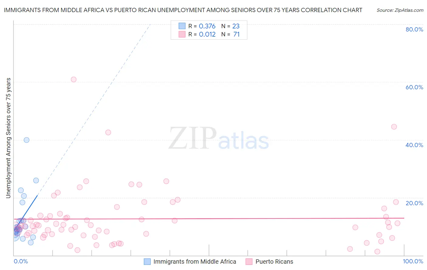 Immigrants from Middle Africa vs Puerto Rican Unemployment Among Seniors over 75 years