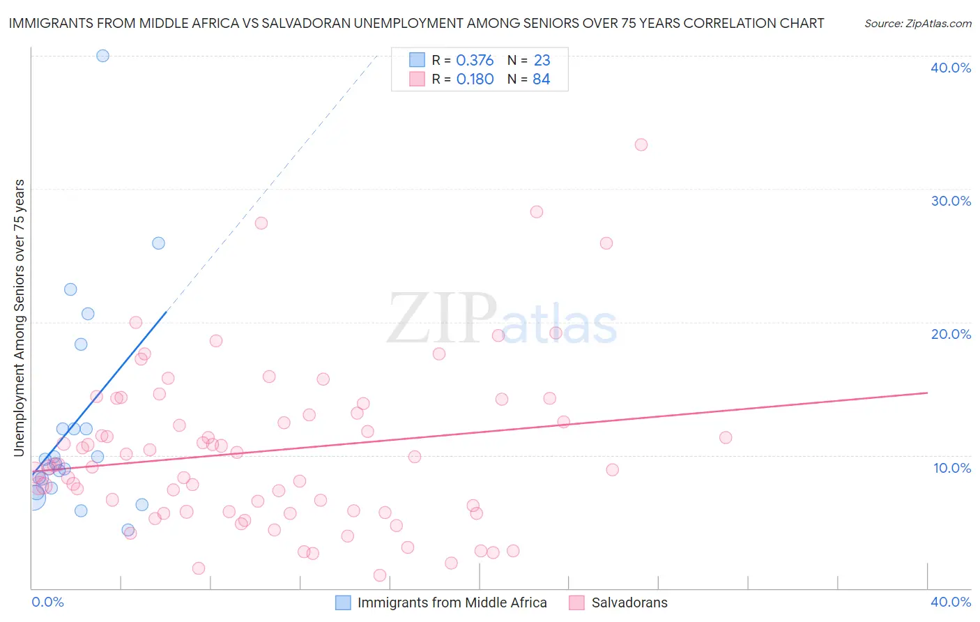 Immigrants from Middle Africa vs Salvadoran Unemployment Among Seniors over 75 years