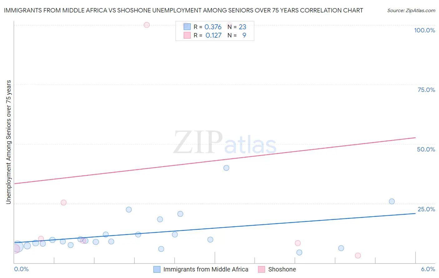 Immigrants from Middle Africa vs Shoshone Unemployment Among Seniors over 75 years