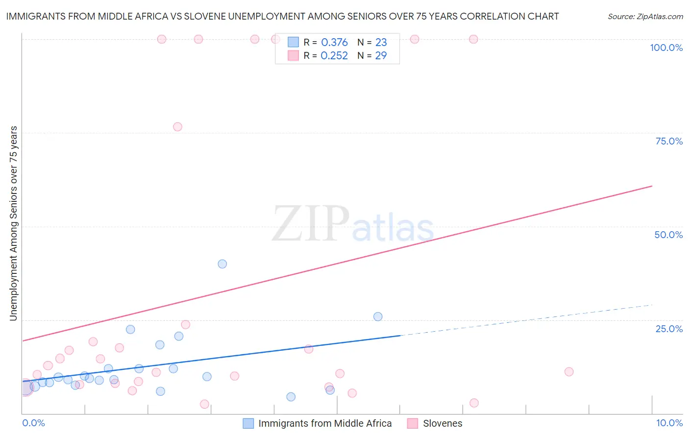 Immigrants from Middle Africa vs Slovene Unemployment Among Seniors over 75 years