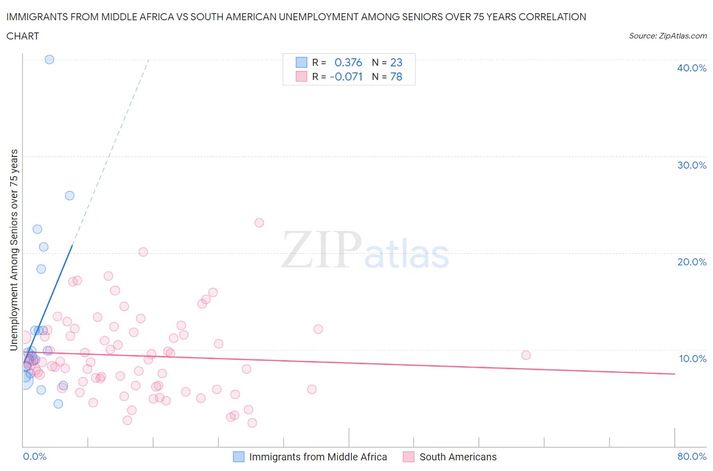 Immigrants from Middle Africa vs South American Unemployment Among Seniors over 75 years