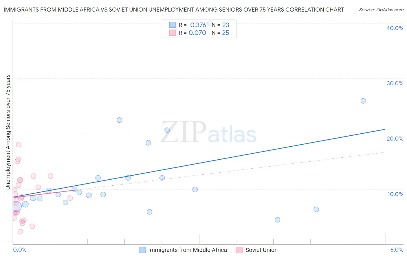 Immigrants from Middle Africa vs Soviet Union Unemployment Among Seniors over 75 years