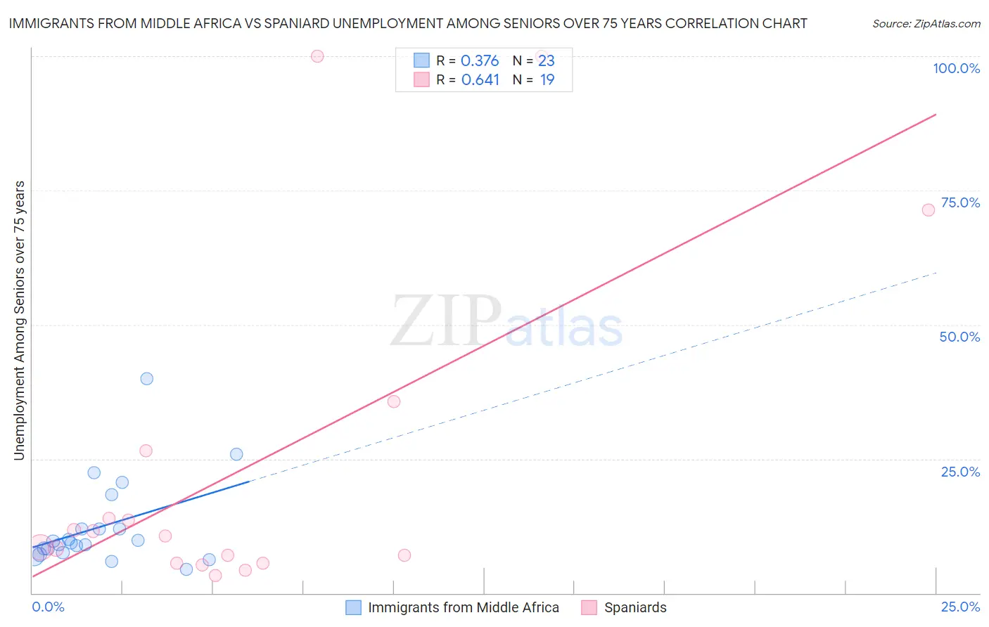 Immigrants from Middle Africa vs Spaniard Unemployment Among Seniors over 75 years