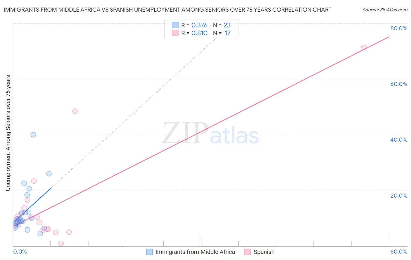 Immigrants from Middle Africa vs Spanish Unemployment Among Seniors over 75 years