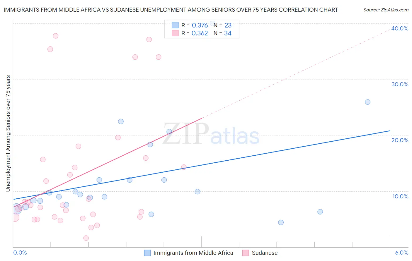 Immigrants from Middle Africa vs Sudanese Unemployment Among Seniors over 75 years