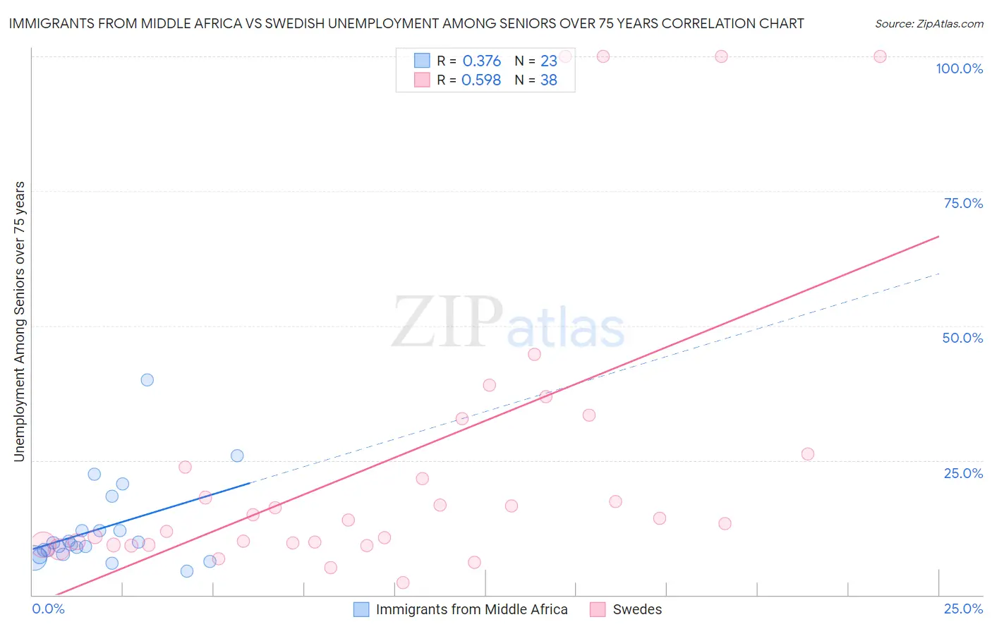 Immigrants from Middle Africa vs Swedish Unemployment Among Seniors over 75 years