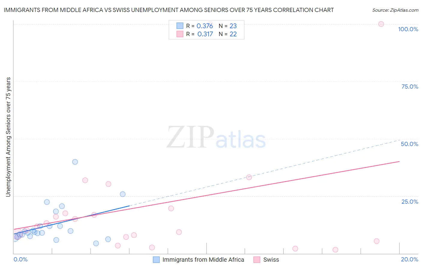 Immigrants from Middle Africa vs Swiss Unemployment Among Seniors over 75 years
