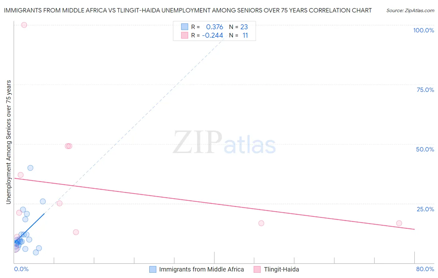 Immigrants from Middle Africa vs Tlingit-Haida Unemployment Among Seniors over 75 years