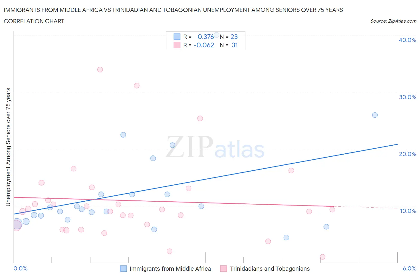 Immigrants from Middle Africa vs Trinidadian and Tobagonian Unemployment Among Seniors over 75 years