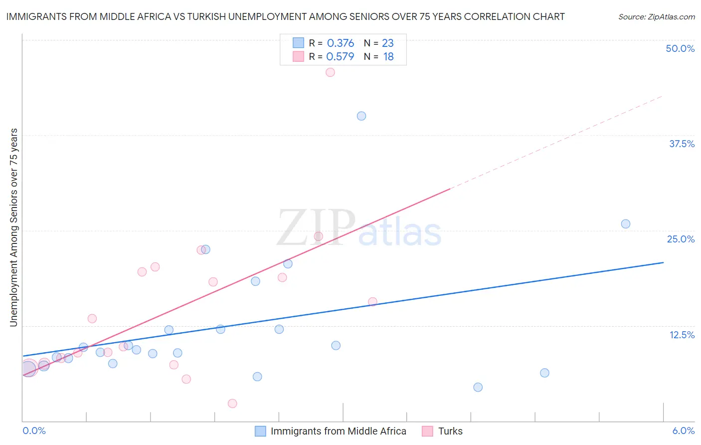 Immigrants from Middle Africa vs Turkish Unemployment Among Seniors over 75 years