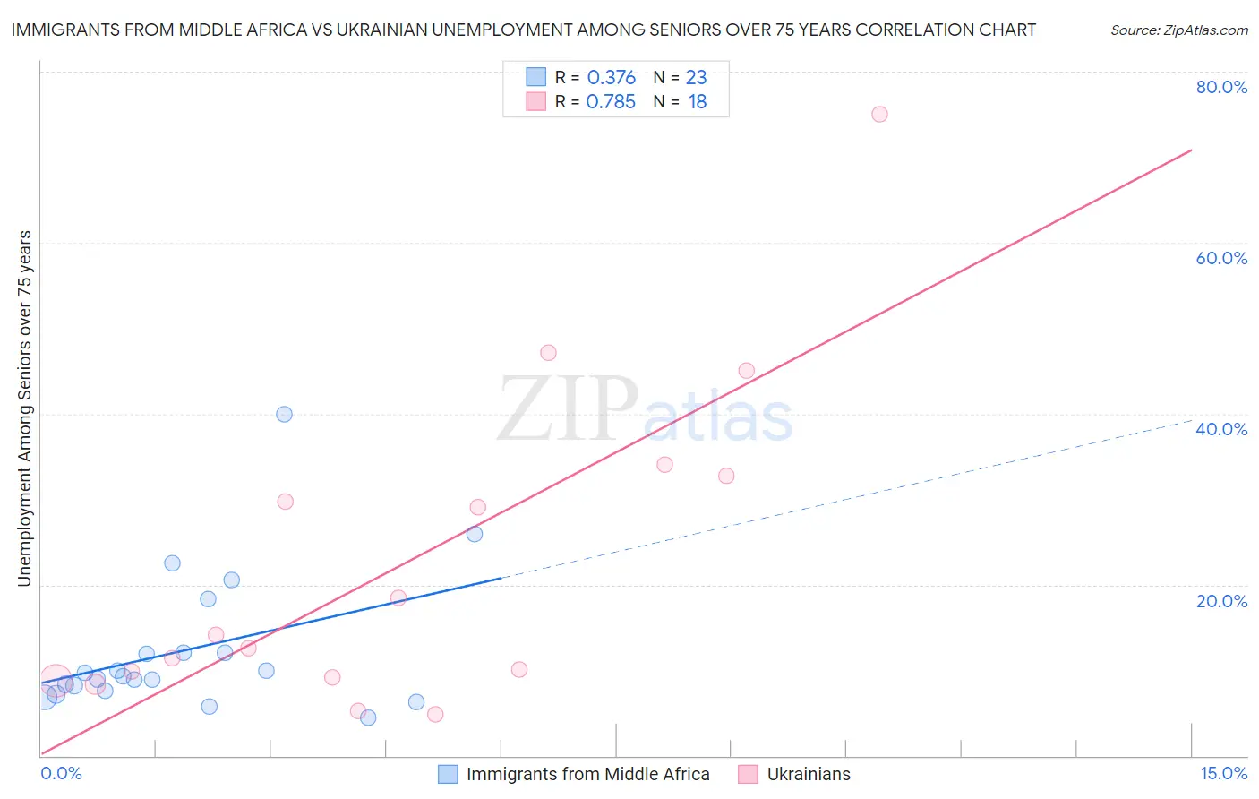 Immigrants from Middle Africa vs Ukrainian Unemployment Among Seniors over 75 years