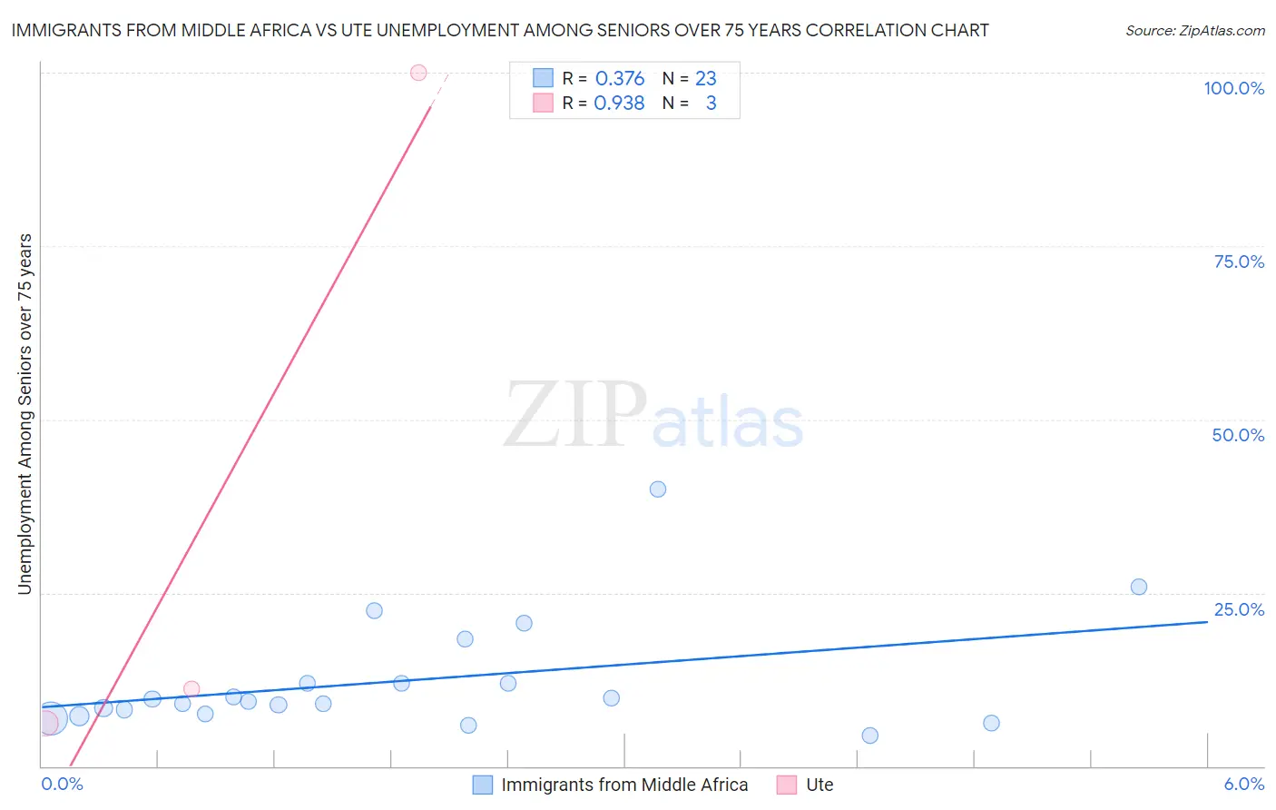 Immigrants from Middle Africa vs Ute Unemployment Among Seniors over 75 years