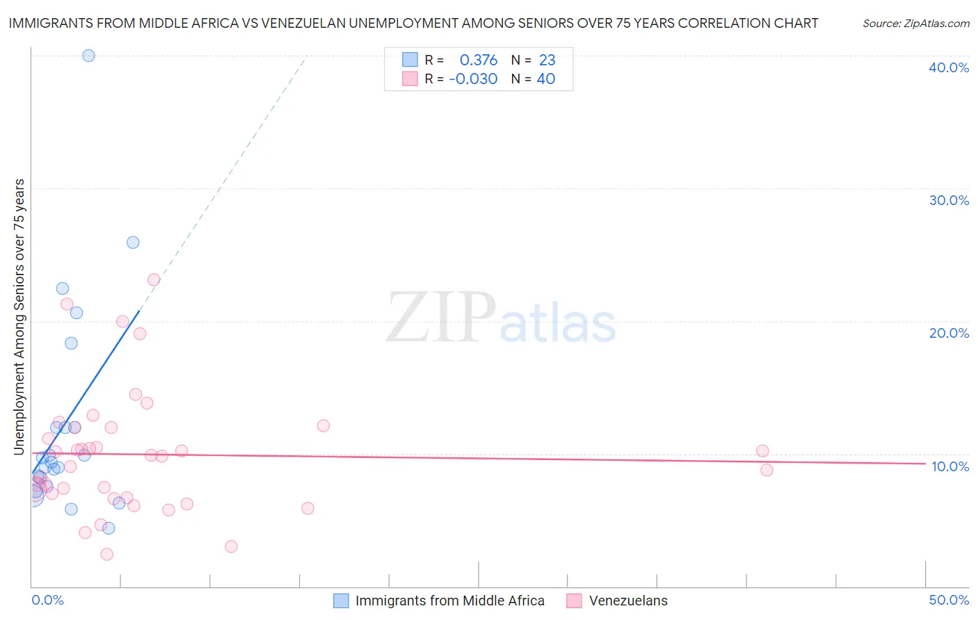 Immigrants from Middle Africa vs Venezuelan Unemployment Among Seniors over 75 years
