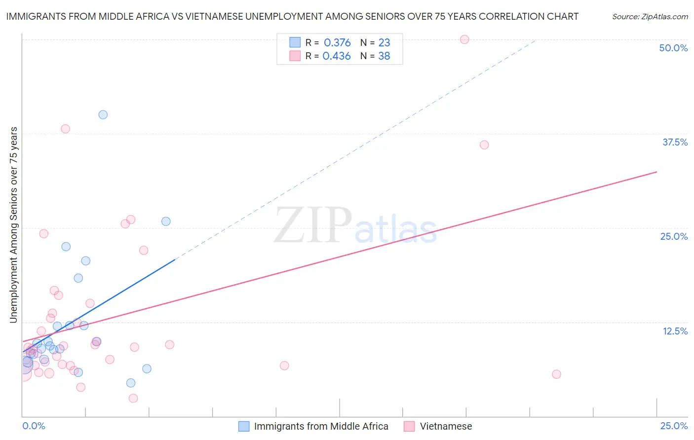 Immigrants from Middle Africa vs Vietnamese Unemployment Among Seniors over 75 years