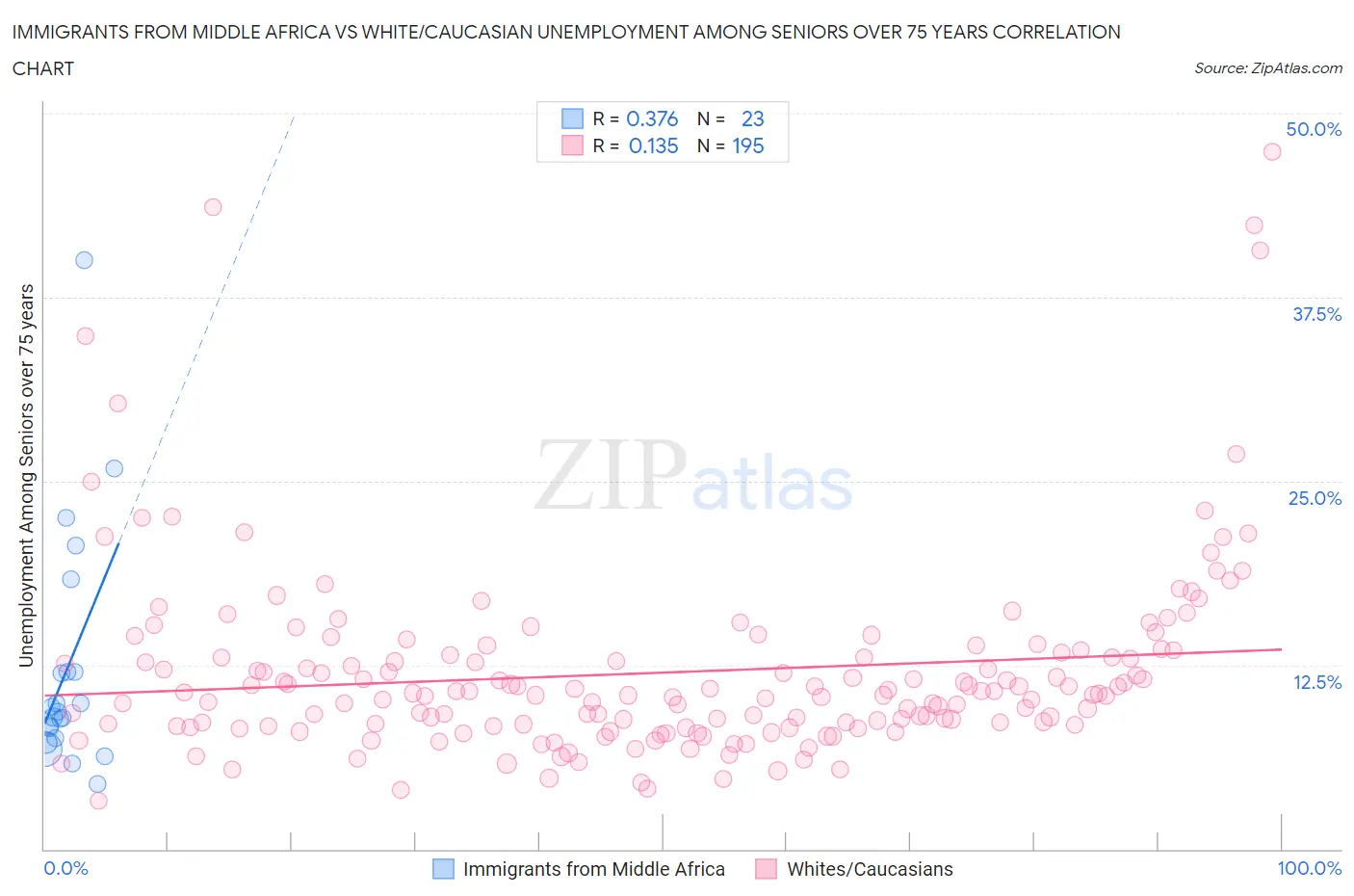 Immigrants from Middle Africa vs White/Caucasian Unemployment Among Seniors over 75 years