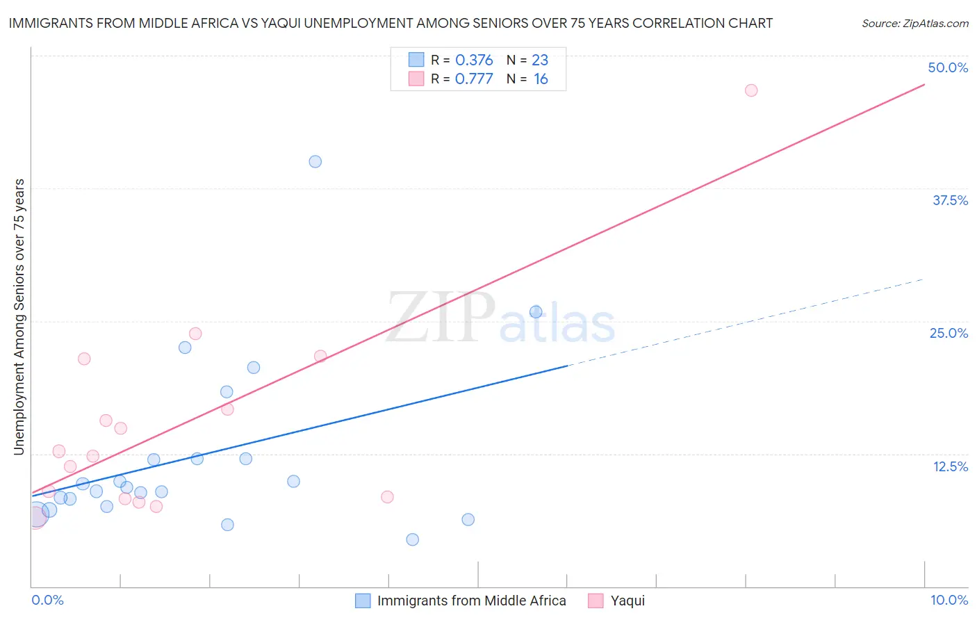 Immigrants from Middle Africa vs Yaqui Unemployment Among Seniors over 75 years