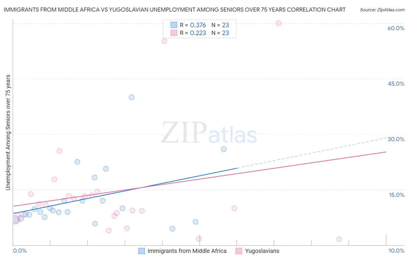 Immigrants from Middle Africa vs Yugoslavian Unemployment Among Seniors over 75 years