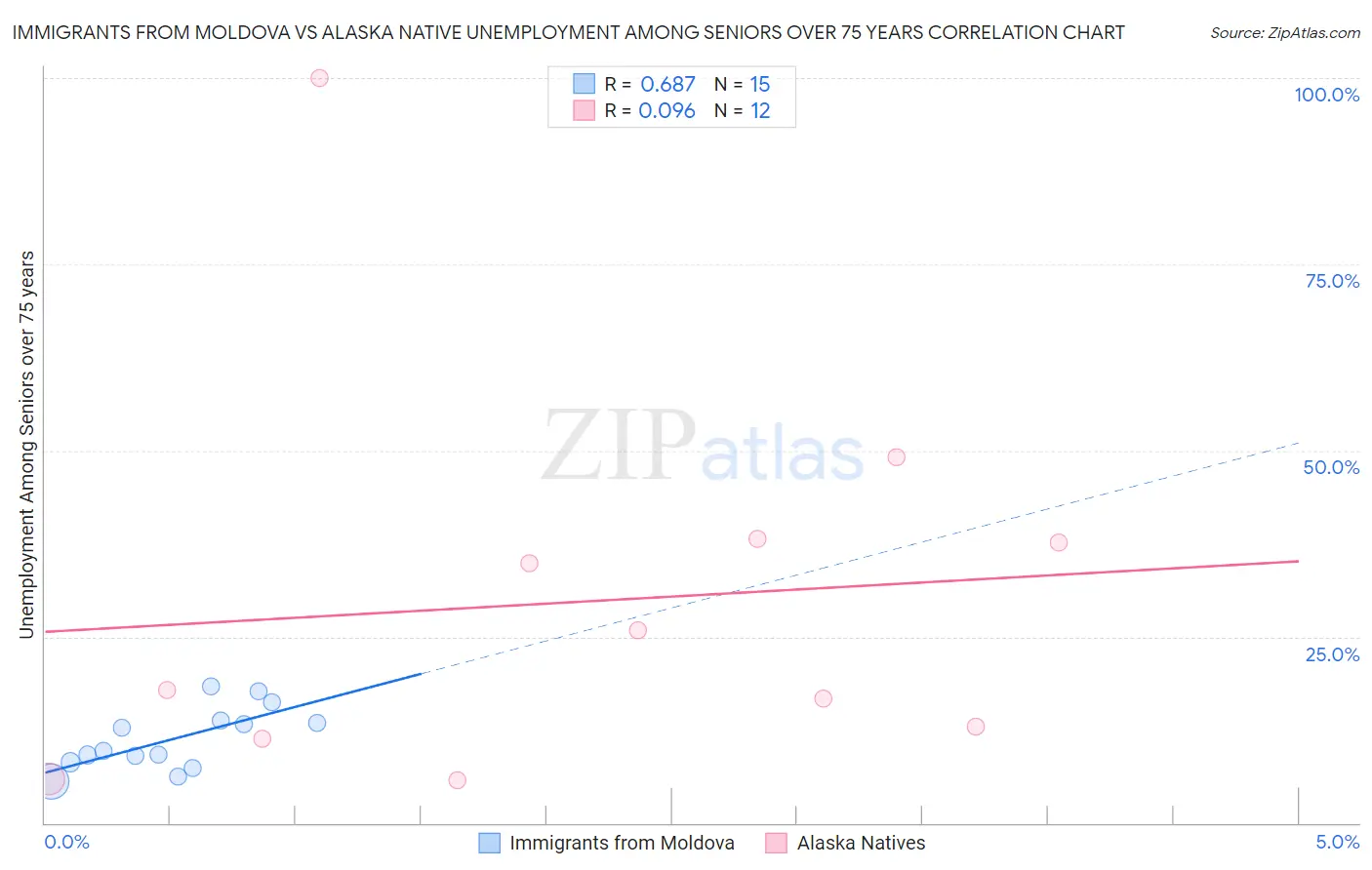 Immigrants from Moldova vs Alaska Native Unemployment Among Seniors over 75 years