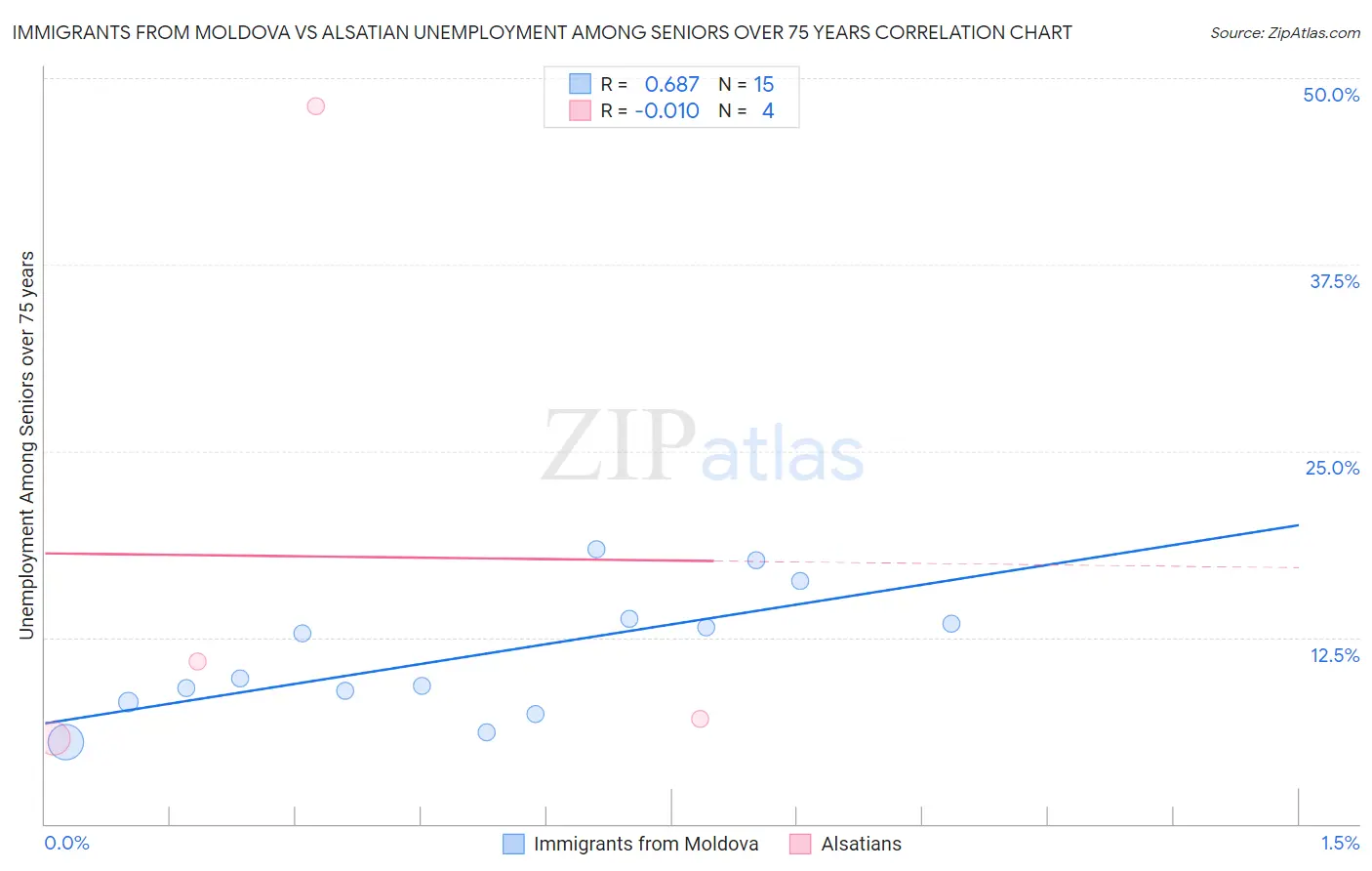Immigrants from Moldova vs Alsatian Unemployment Among Seniors over 75 years