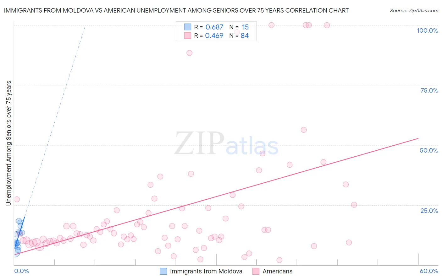 Immigrants from Moldova vs American Unemployment Among Seniors over 75 years