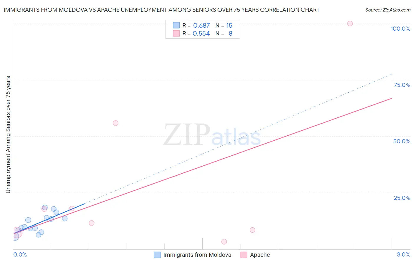 Immigrants from Moldova vs Apache Unemployment Among Seniors over 75 years