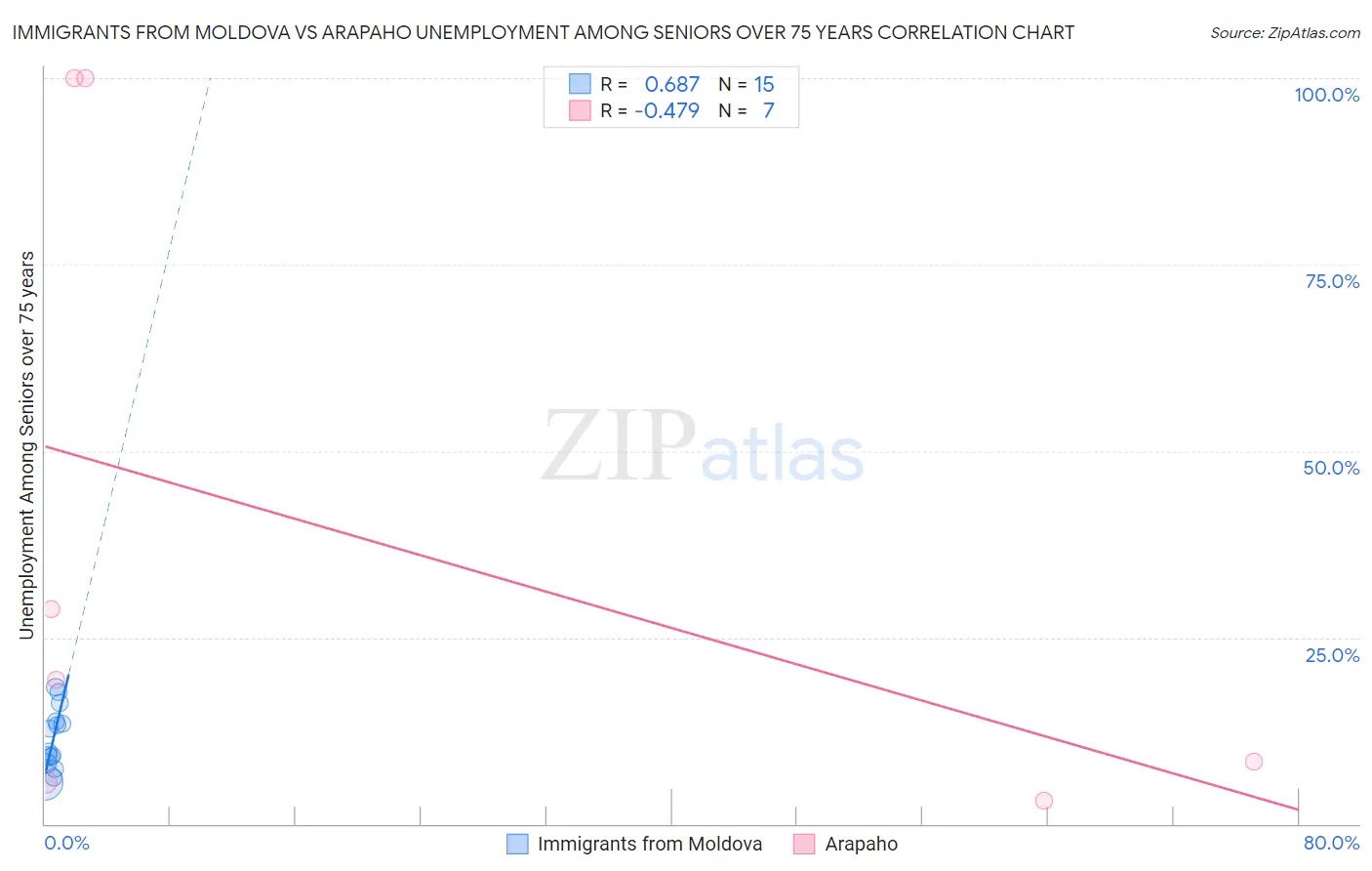 Immigrants from Moldova vs Arapaho Unemployment Among Seniors over 75 years