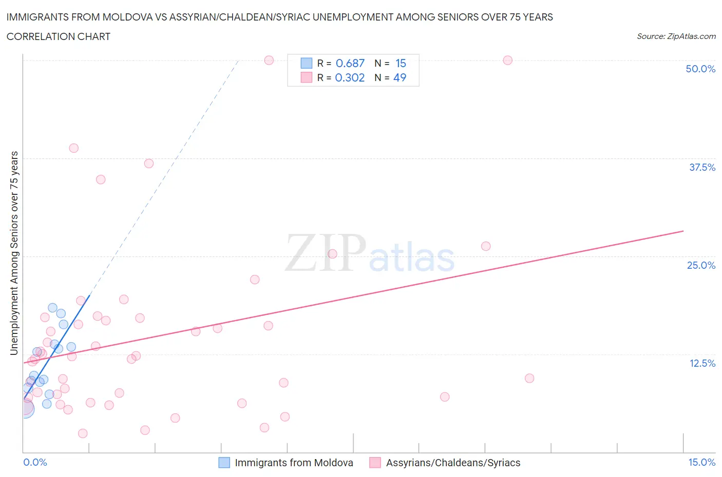 Immigrants from Moldova vs Assyrian/Chaldean/Syriac Unemployment Among Seniors over 75 years