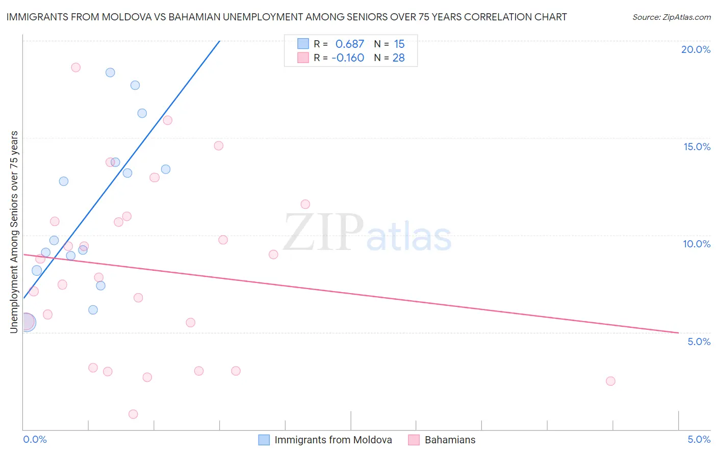 Immigrants from Moldova vs Bahamian Unemployment Among Seniors over 75 years