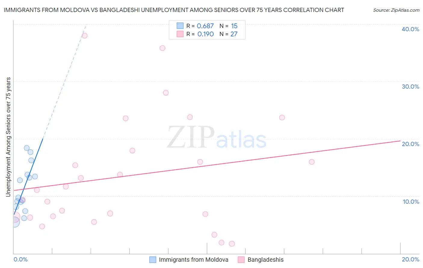 Immigrants from Moldova vs Bangladeshi Unemployment Among Seniors over 75 years