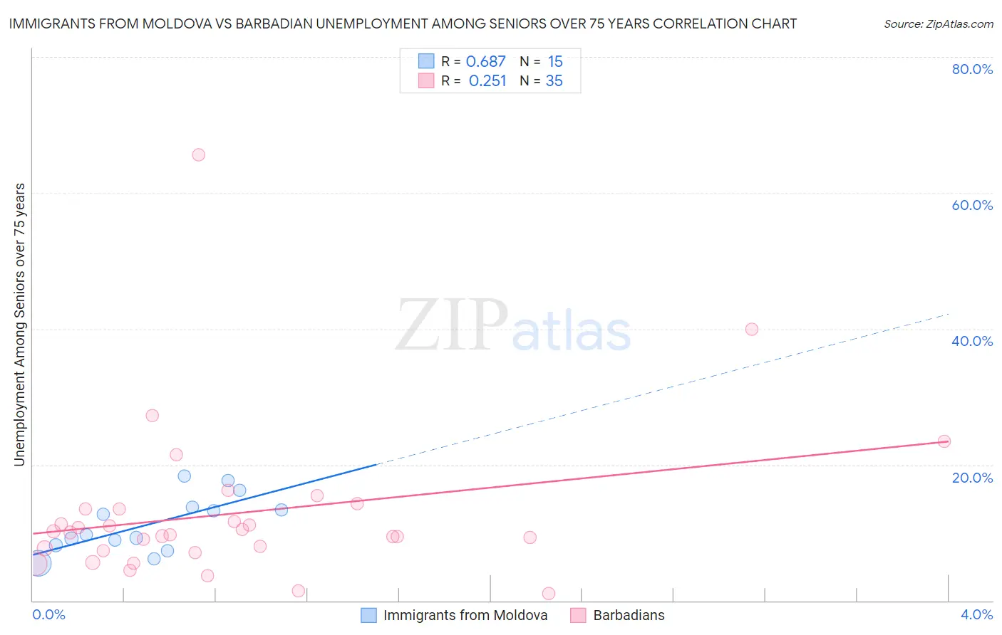 Immigrants from Moldova vs Barbadian Unemployment Among Seniors over 75 years