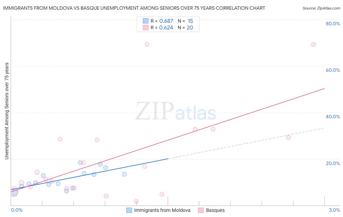 Immigrants from Moldova vs Basque Unemployment Among Seniors over 75 years