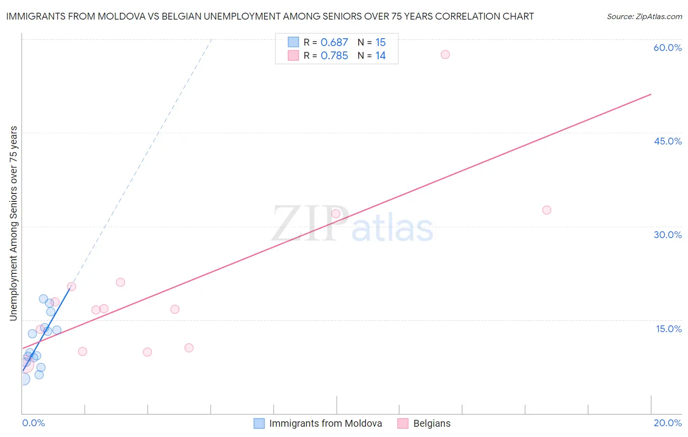 Immigrants from Moldova vs Belgian Unemployment Among Seniors over 75 years