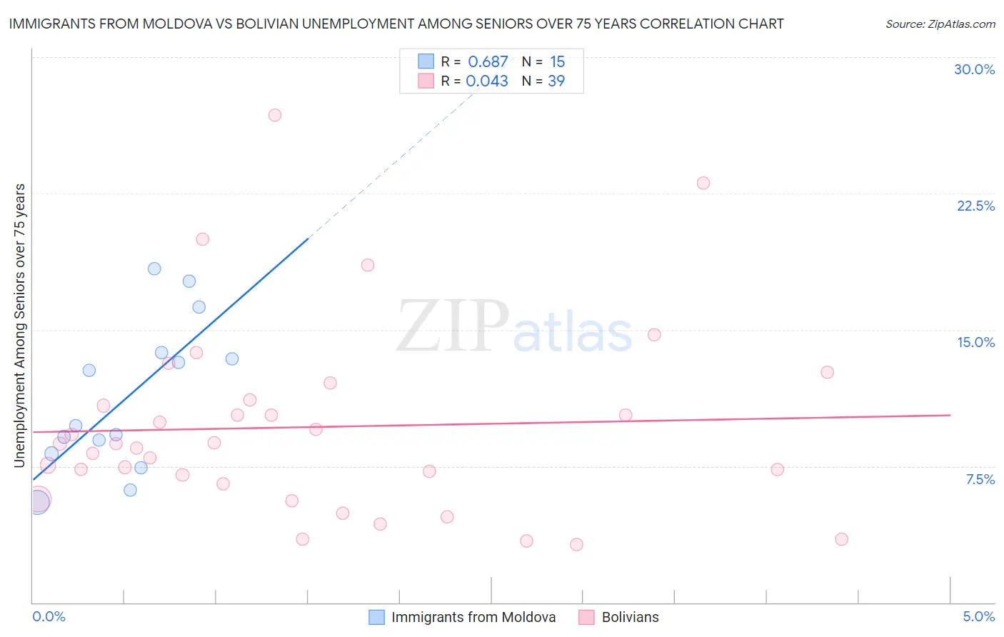 Immigrants from Moldova vs Bolivian Unemployment Among Seniors over 75 years