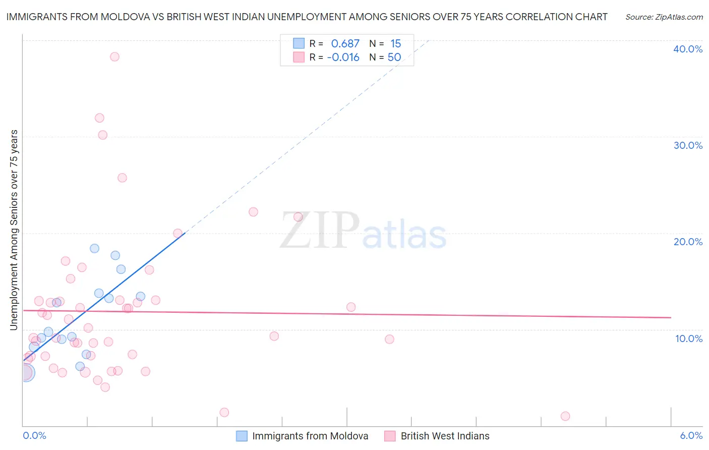 Immigrants from Moldova vs British West Indian Unemployment Among Seniors over 75 years