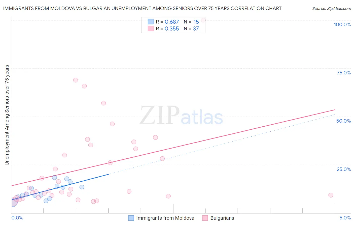 Immigrants from Moldova vs Bulgarian Unemployment Among Seniors over 75 years