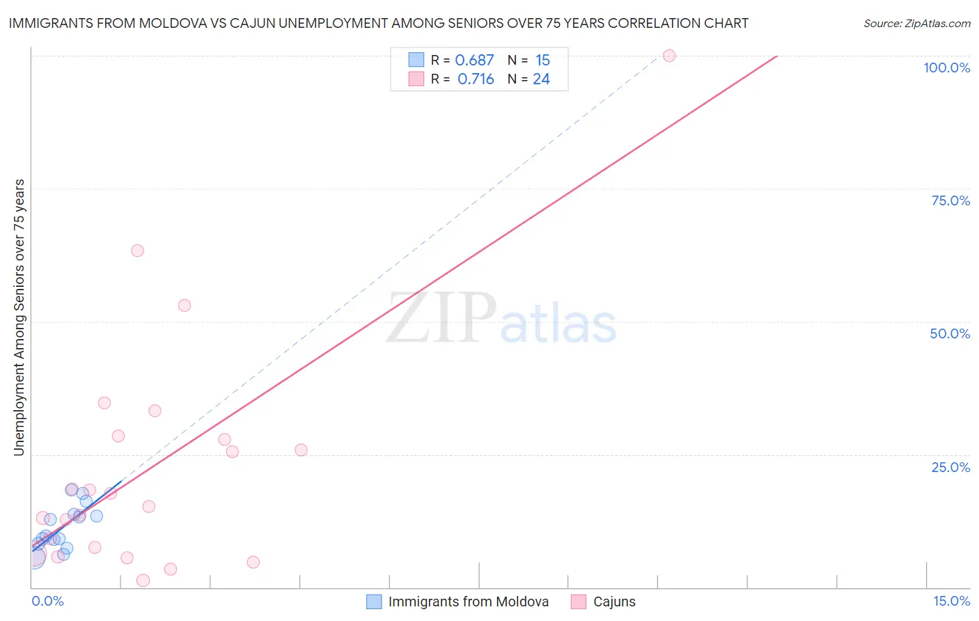 Immigrants from Moldova vs Cajun Unemployment Among Seniors over 75 years