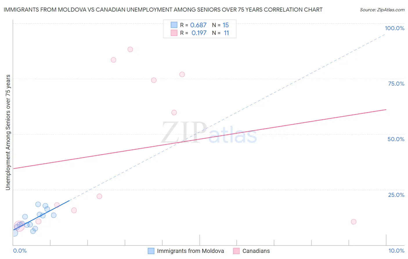 Immigrants from Moldova vs Canadian Unemployment Among Seniors over 75 years