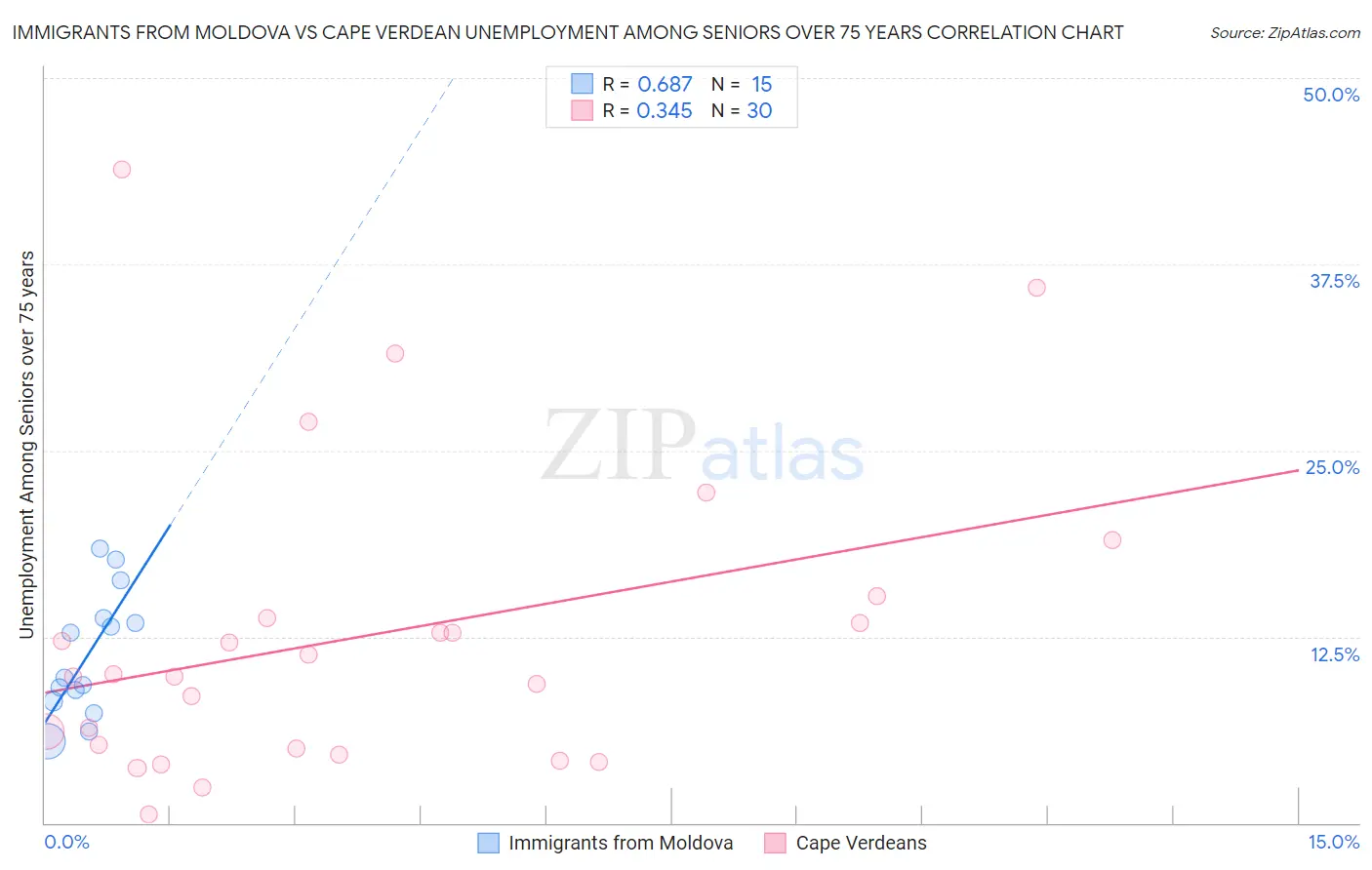 Immigrants from Moldova vs Cape Verdean Unemployment Among Seniors over 75 years