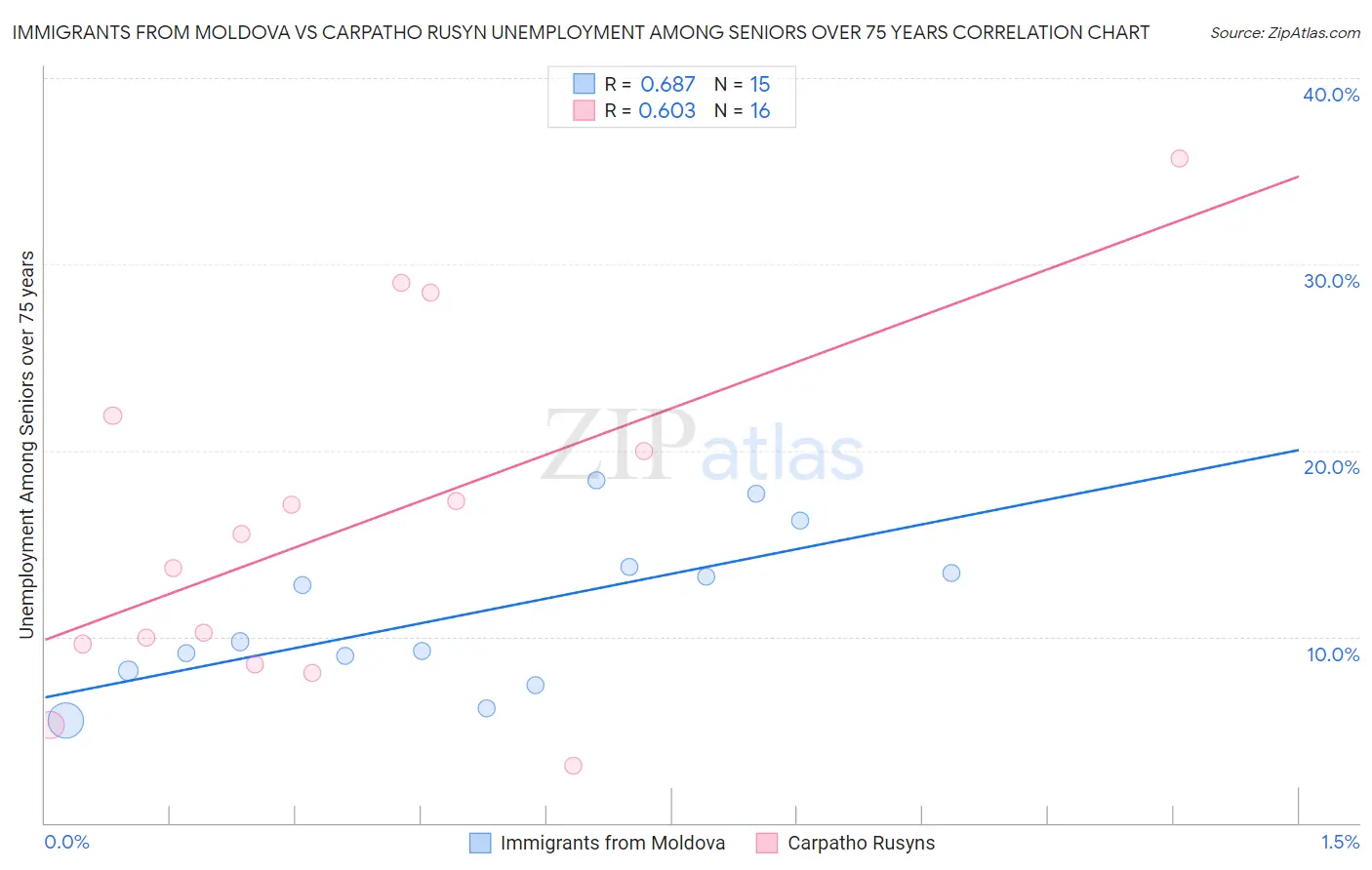 Immigrants from Moldova vs Carpatho Rusyn Unemployment Among Seniors over 75 years