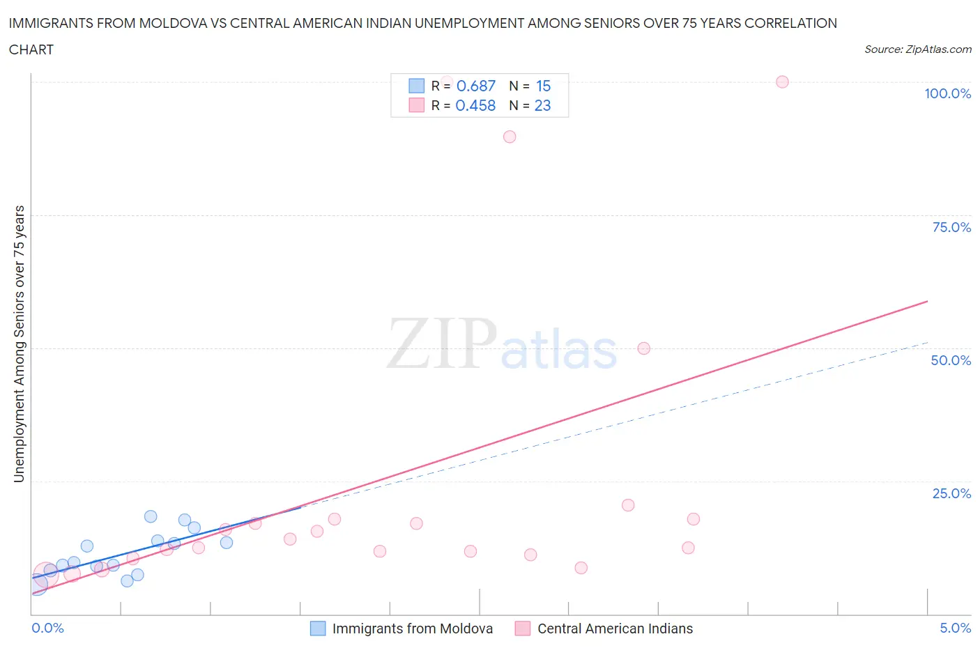 Immigrants from Moldova vs Central American Indian Unemployment Among Seniors over 75 years