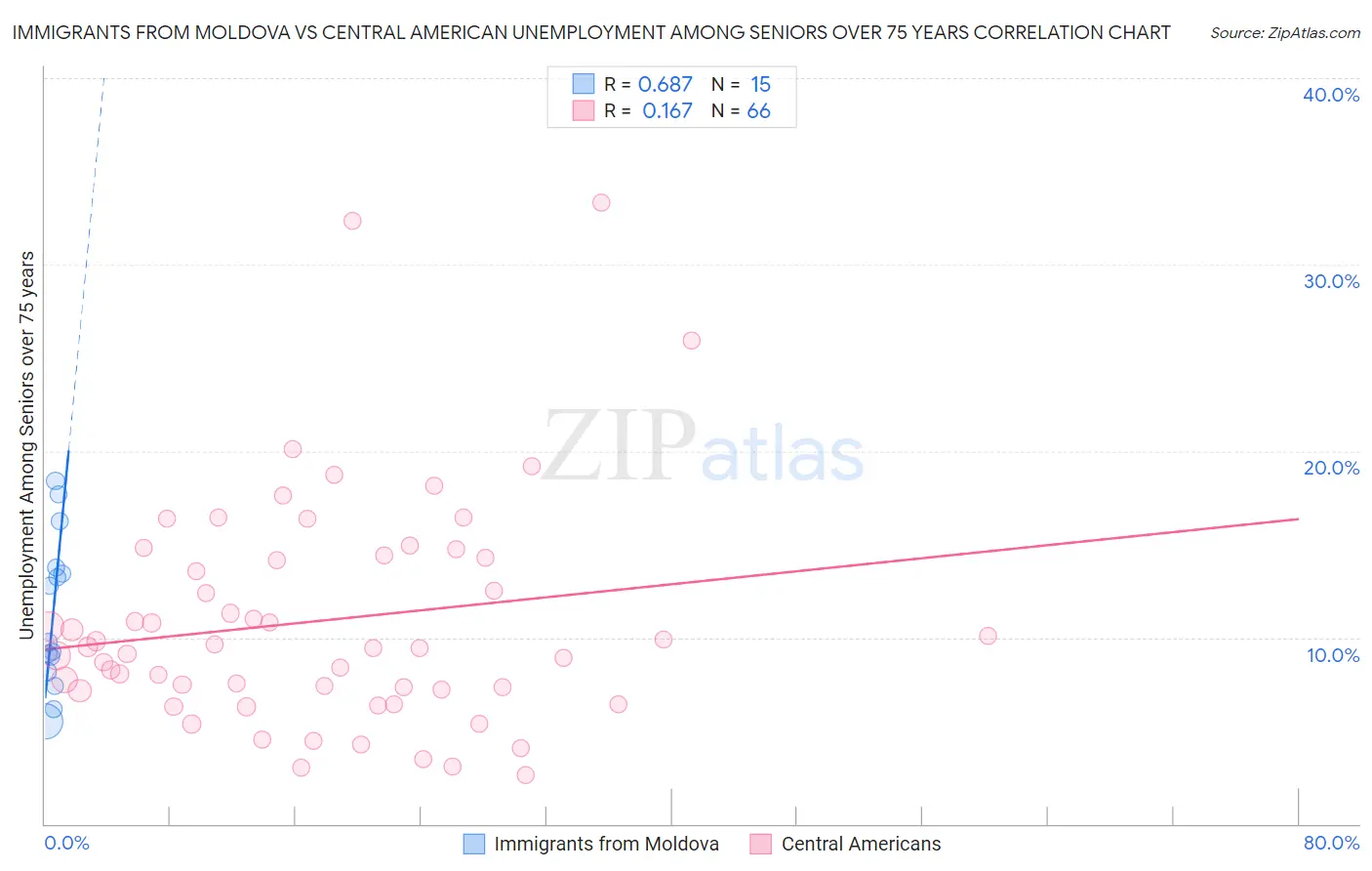 Immigrants from Moldova vs Central American Unemployment Among Seniors over 75 years