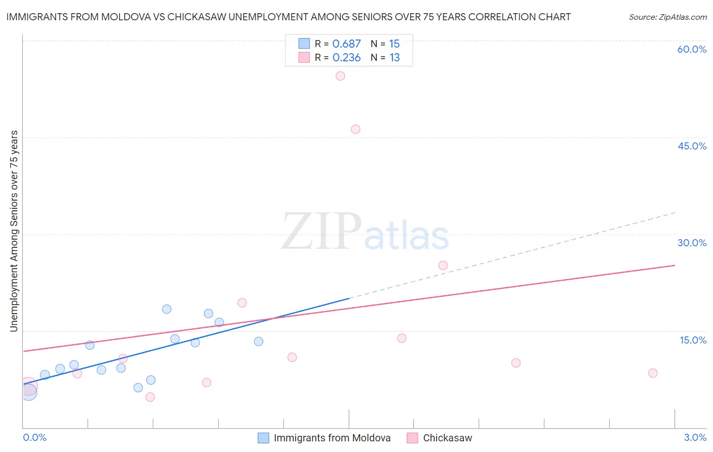 Immigrants from Moldova vs Chickasaw Unemployment Among Seniors over 75 years