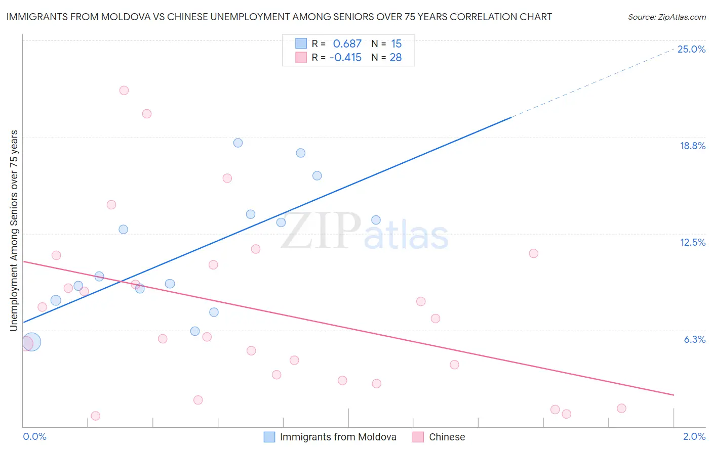 Immigrants from Moldova vs Chinese Unemployment Among Seniors over 75 years