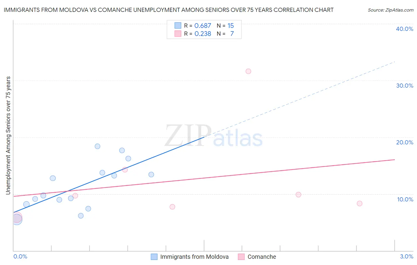 Immigrants from Moldova vs Comanche Unemployment Among Seniors over 75 years