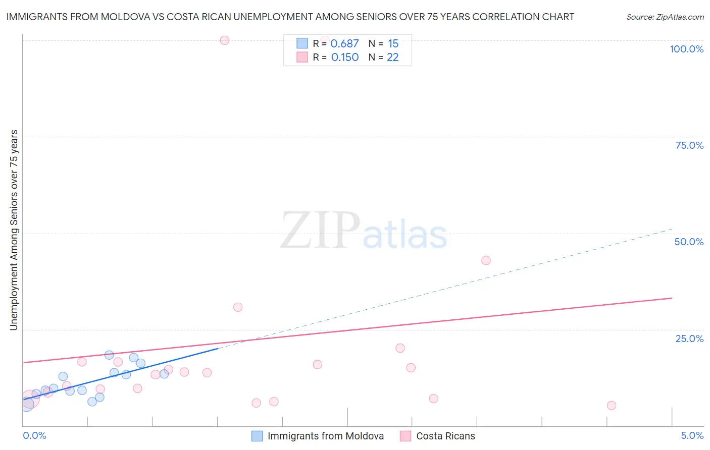 Immigrants from Moldova vs Costa Rican Unemployment Among Seniors over 75 years